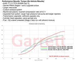 Kit de turbo montaje directo Garret Stage 2 – VAG EA888 S3/TT/GTI MK7 (Do88)
